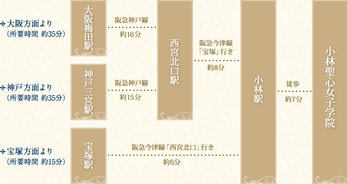 大阪方面より(所要時間 約35分)/神戸方面より(所要時間 約35分)/宝塚方面より(所要時間 約15分)