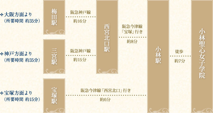 大阪方面より(所要時間 約35分)/神戸方面より(所要時間 約35分)/宝塚方面より(所要時間 約15分)