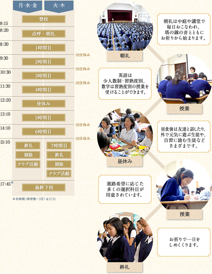 ［月・水・金＆火・木］～8:15 登校／8:20～ 点呼・朝礼／8:30～ 1時間目／10分休み／9:30～ 2時間目／10分休み／10:30～ 3時間目／10分休み／11:30～ 4時間目／12:20～ 昼休み／13:10～ 5時間目／10分休み／14:10～ 6時間目／10分休み／15:10～［月・水・金］終礼・掃除・クラブ活動 ［火・木］7時間目・終礼・掃除・クラブ活動／17:45※～　最終下校　※冬時間（体育祭～3月）は17:15　―　朝礼「朝礼は中庭や講堂で毎日おこなわれ、塔の鐘の音とともにお祈りから始まります。」授業「英語は少人数制・習熟度別、数学は習熟度別の授業を受けることができます。」昼休み「昼食後は友達と話したり、外で元気に遊ぶ生徒や、自習に励む生徒などさまざまです。」授業「進路希望に応じた多くの選択科目が用意されています。」終礼「お祈りで一日をしめくくります。」