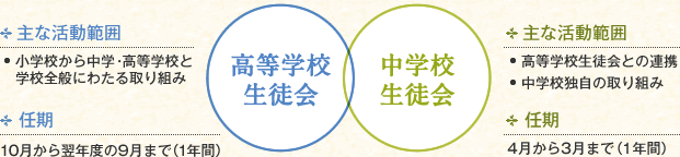 「高等学校生徒会」●主な活動範囲…○小学校から中学・高等学校と学校全般にわたる取り組み ●任期…10月から翌年度の9月まで(1年間)/「中学校生徒会」●主な活動範囲…○高等学校生徒会との連携○中学校独自の取り組み ●任期…4月から3月まで(1年間)