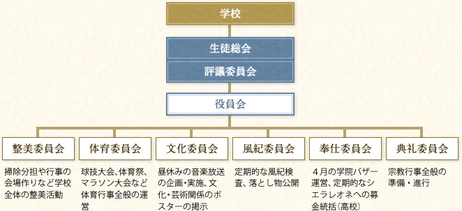 学校・生徒総会・評議委員会・役員会・整美委員会(掃除分担や行事の会場作りなど学校全体の整美活動)・体育委員会(球技大会、体育祭、マラソン大会など体育行事全般の運営)・文化委員会(昼休みの音楽放送の企画・実施、文化・芸術関係のポスターの掲示)・風紀委員会(定期的な風紀検査、落とし物公開)・奉仕委員会(4月の学院バザー運営、定期的なシエラレオネへの募金統括(高校))・典礼委員会(宗教行事全般の準備・進行)