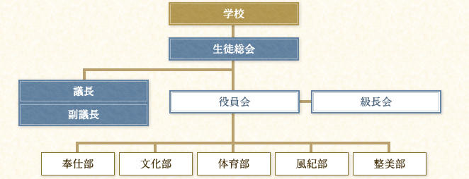 学校・生徒総会・議長・副議長・役員会・級長会・奉仕部・文化部・体育部・風紀部・整美部