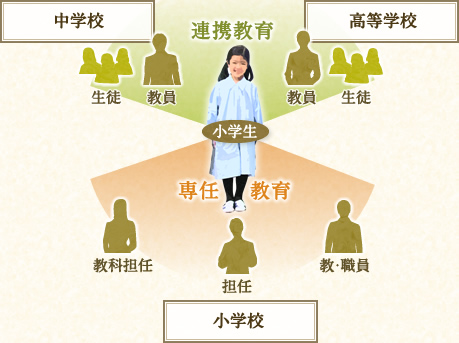 小学生…【連携教育】中学校(教員、生徒)&高等学校(教員、生徒)【専任教育】小学校(教科担任、担任、教・職員)