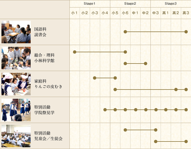 国語科読書会(小6~高3)、総合・理科小林科学館(小1~小6・小6~中2)、家庭科りんごの皮むき(小3~小5・小5~高2高3)、特別活動学院祭見学(小4小5小6中1中2中3高1高2高3)、特別活動児童会/生徒会(小6~中3・中3~高3)