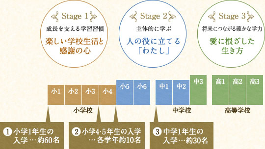 Stage1:成長を支える学習習慣 楽しい学校生活と感謝の心→Stage2:主体的に学ぶ 人の役に立てる「わたし」→Stage3:将来につながる確かな学力 愛に根ざした生き方/(1)小学1年生の入学・・・約60名 (2)小学4・5年生の入学・・・各学年約10名 (3)中学1年生の入学・・・約30名
