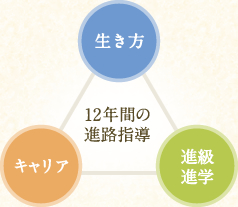 12年間の進路指導 生き方・キャリア・進級進学