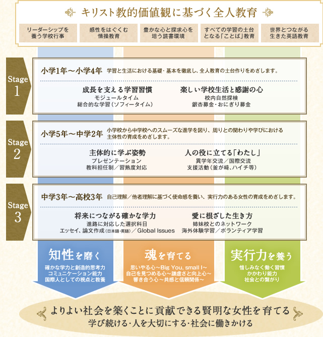 キリスト教的価値観に基づく全人教育イメージ