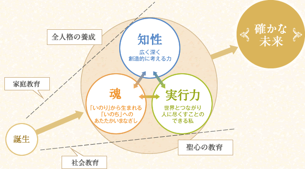 教育理念イメージ