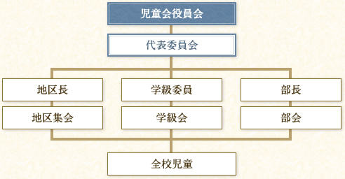 児童会役員会・代表委員会・地区長・地区集会・学級委員・学級会・部長・部会・全校児童