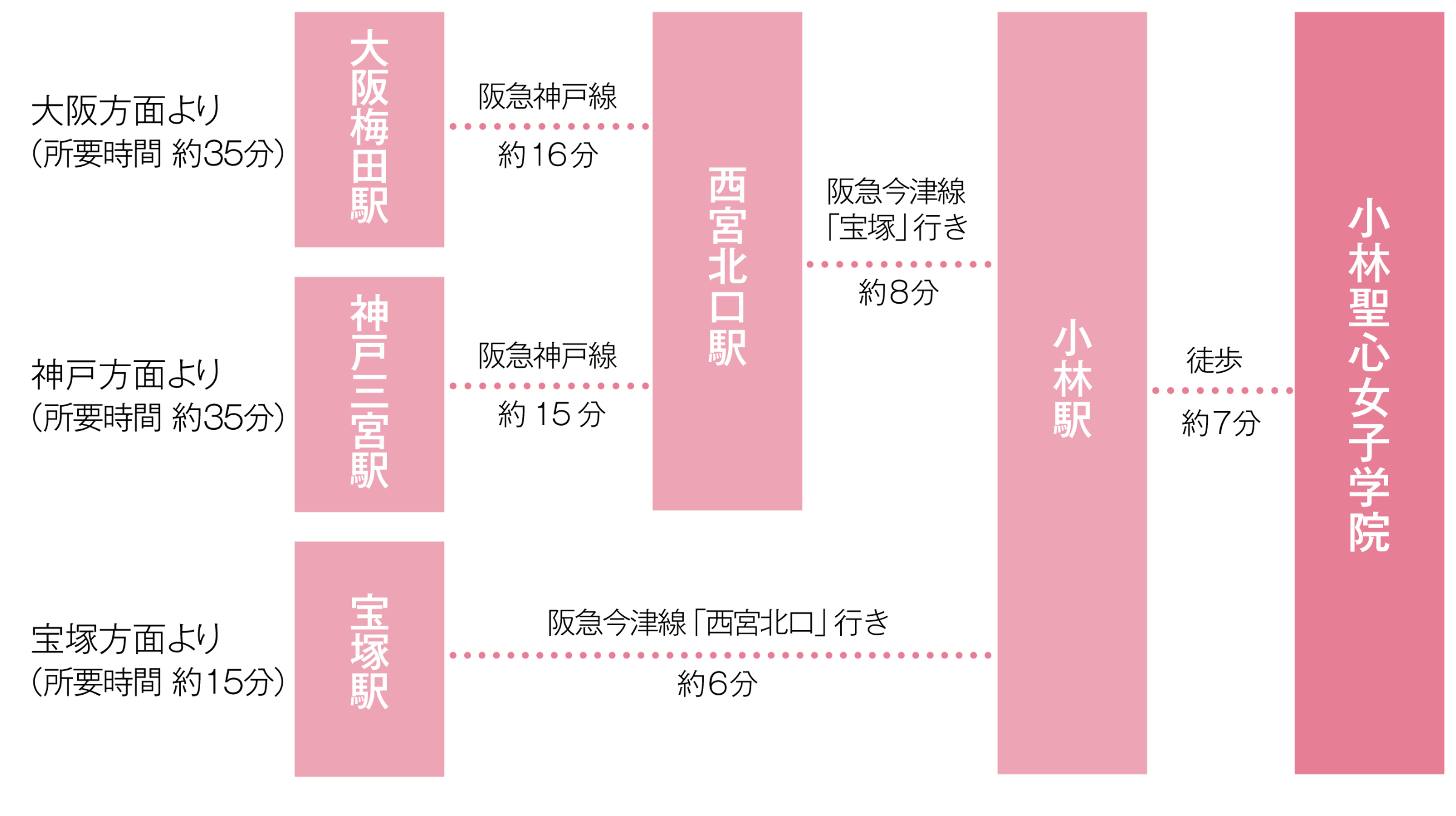 主要な駅からのアクセス