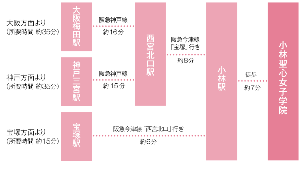 主要な駅からのアクセス