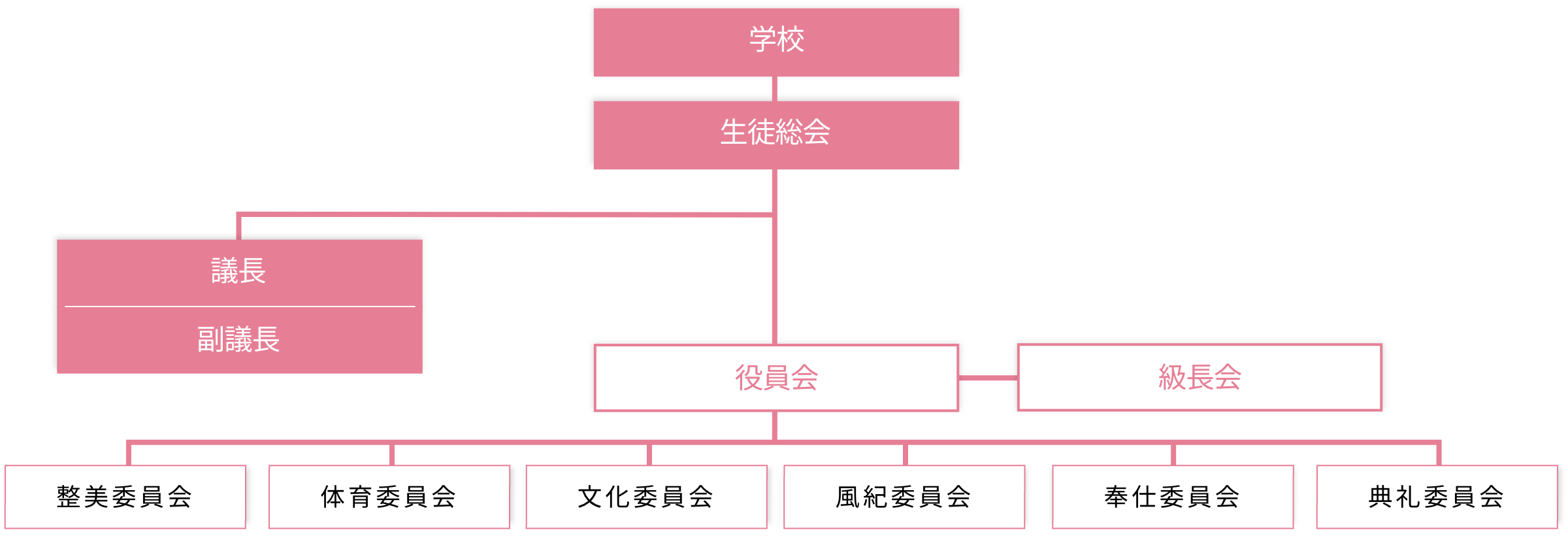 生徒会の組織図（Stage Ⅱ）