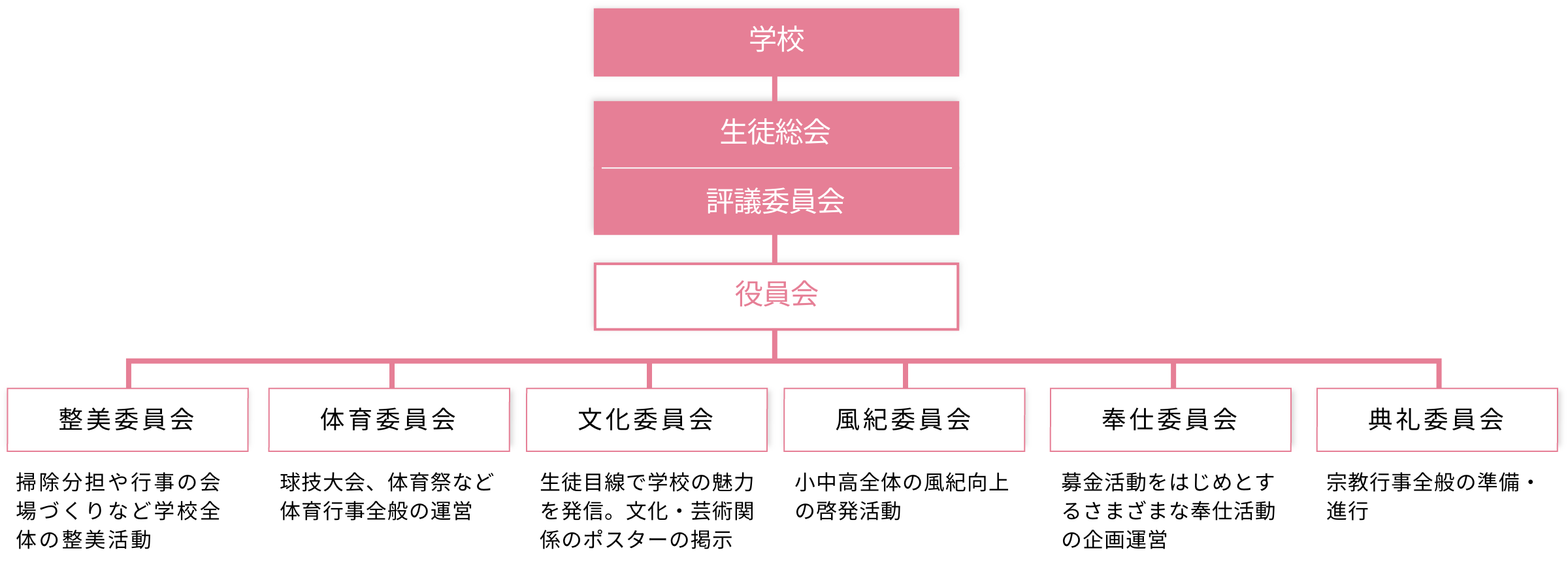 生徒会の組織図（Stage Ⅲ）