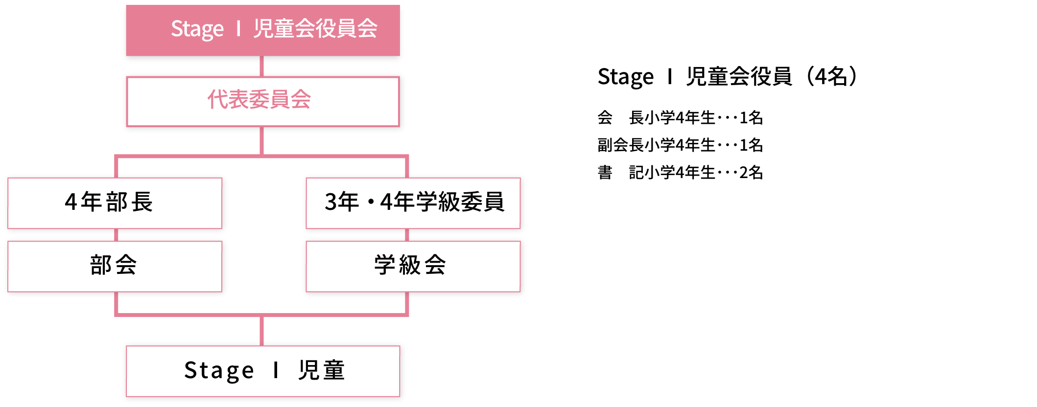 児童会組織図