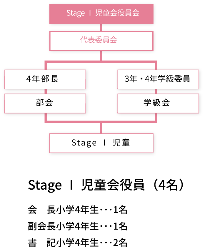 児童会組織図