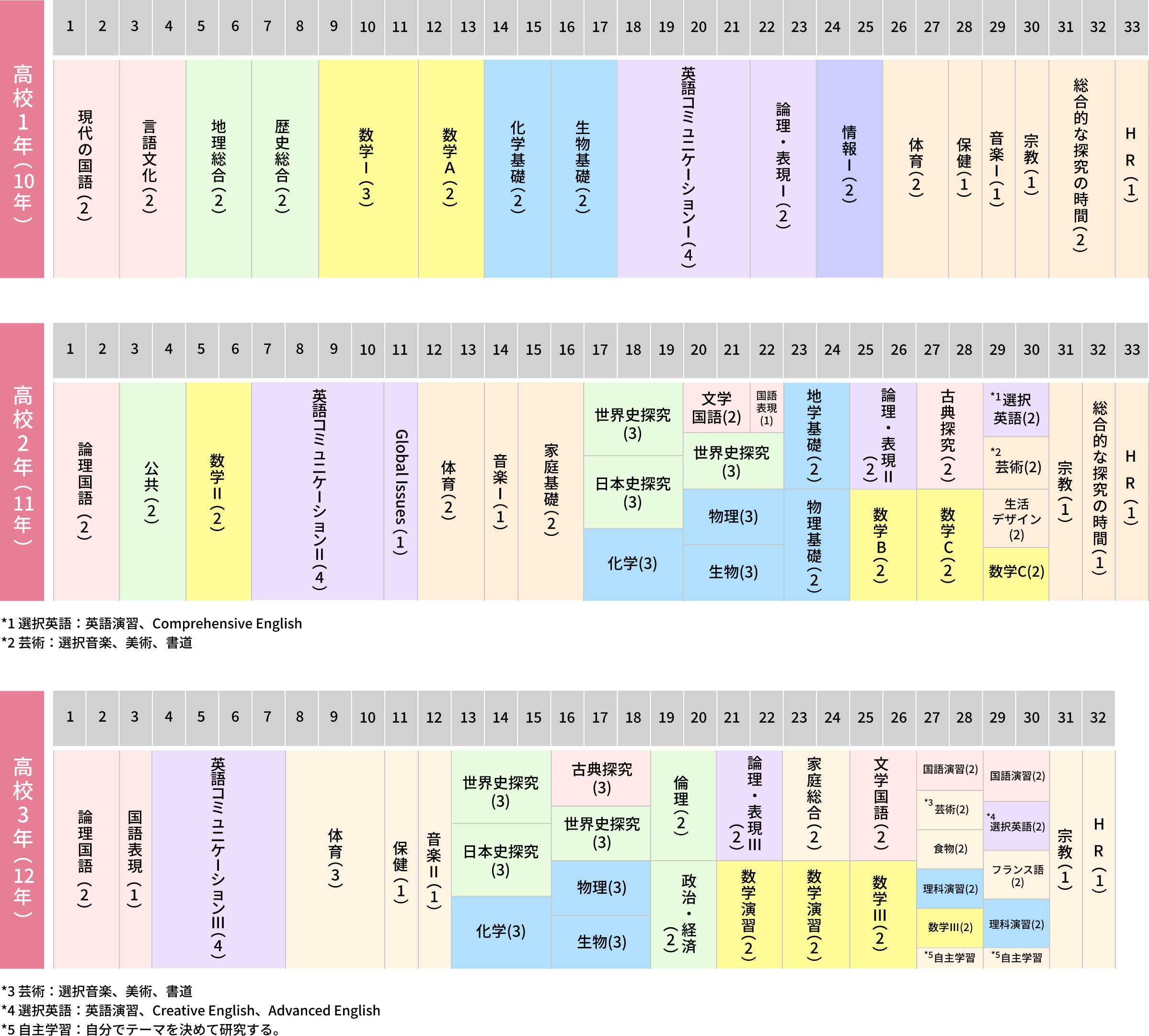 高等学校教育課程