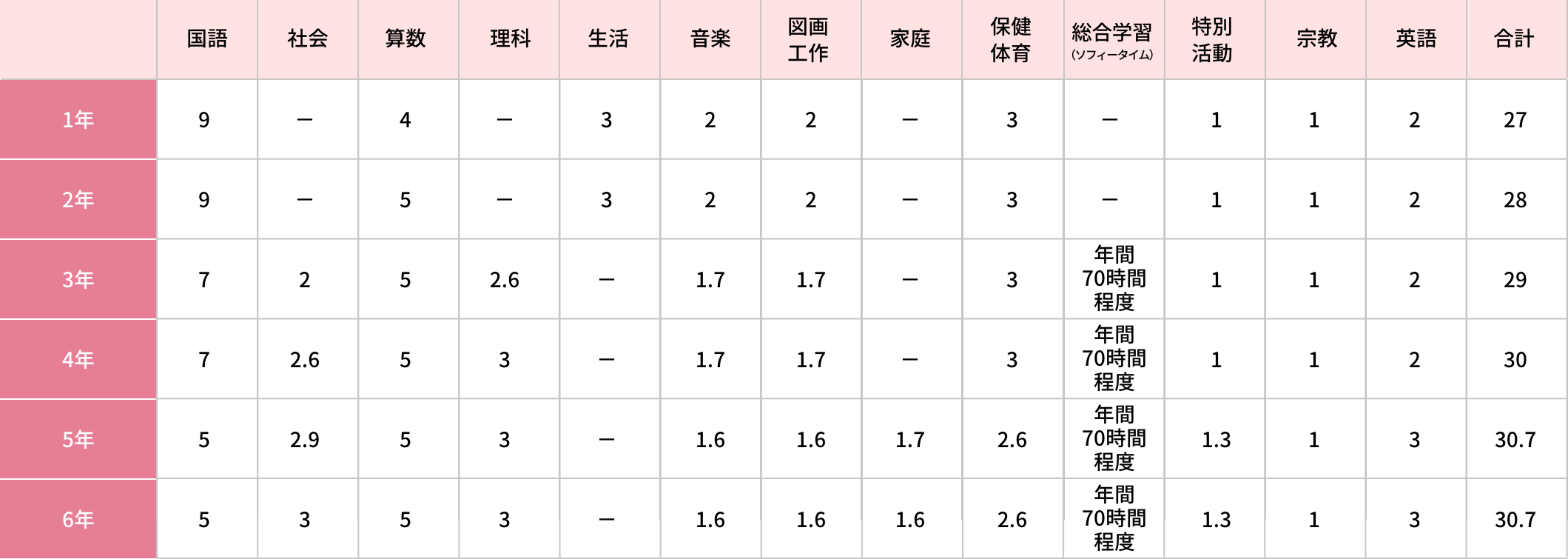 小学校教育課程