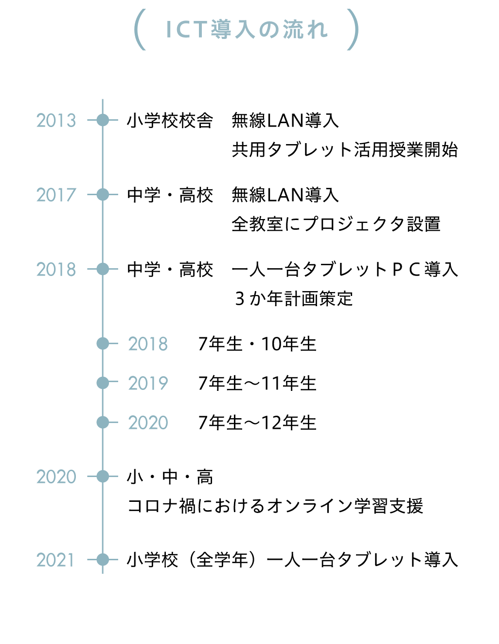 ICT導入の流れ