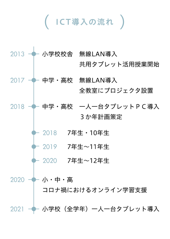 ICT導入の流れ