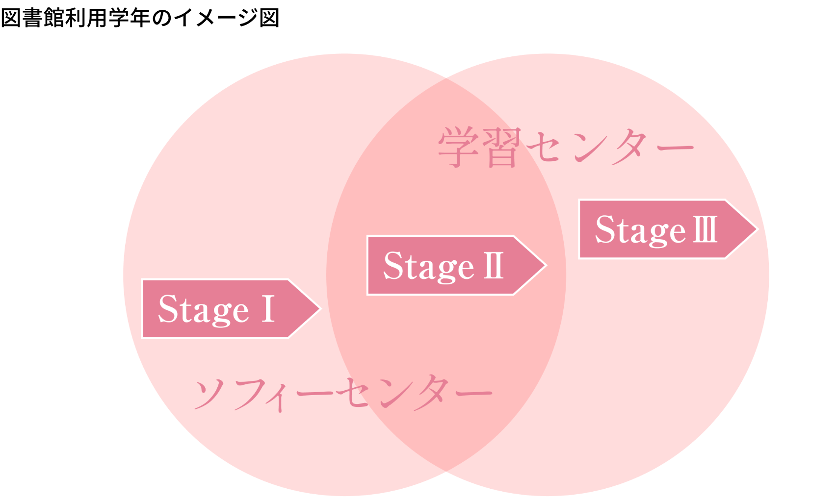 図書館利用学年のイメージ図