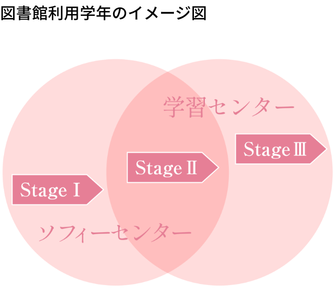 図書館利用学年のイメージ図