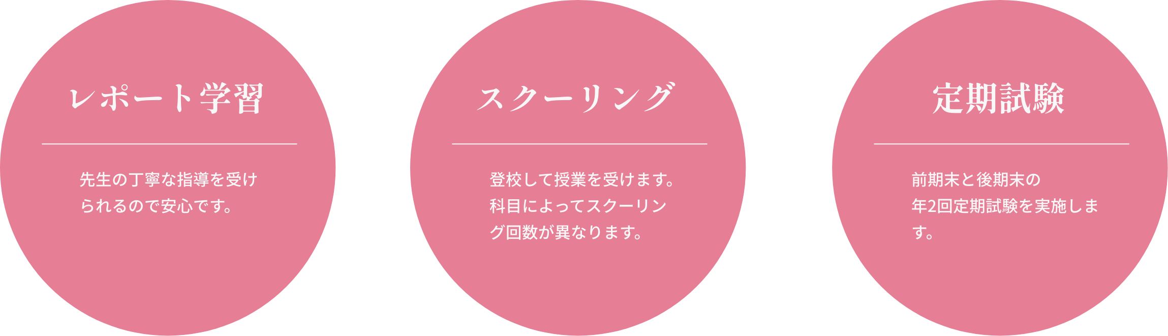レポート学習 先生の丁寧な指導を受けられるので安心です。 スクーリング 登校して授業を受けます。科目によってスクーリング回数が異なります。 定期試験 前期末と後期末の年2回定期試験を実施します。