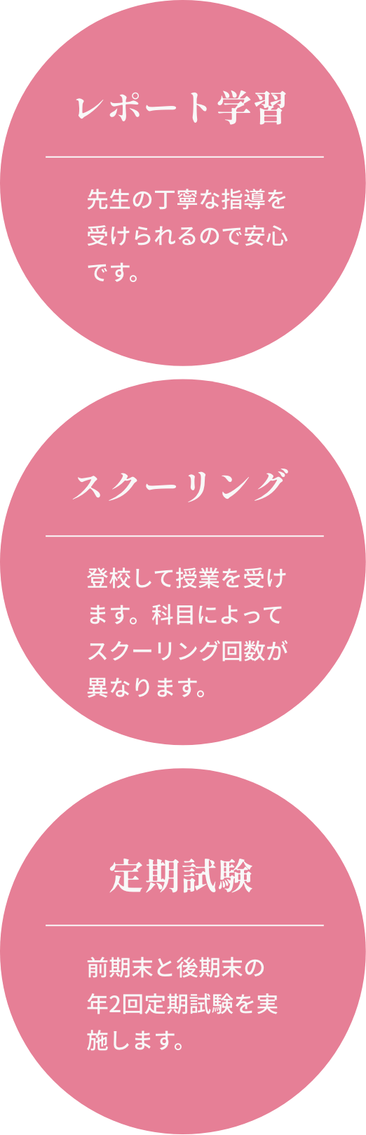 レポート学習 先生の丁寧な指導を受けられるので安心です。 スクーリング 登校して授業を受けます。科目によってスクーリング回数が異なります。 定期試験 前期末と後期末の年2回定期試験を実施します。